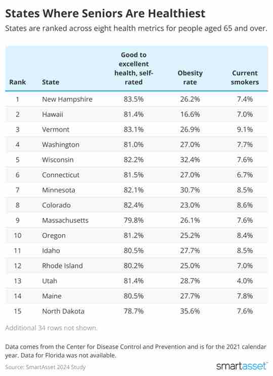 activo inteligente Los 10 estados con las personas mayores más saludables