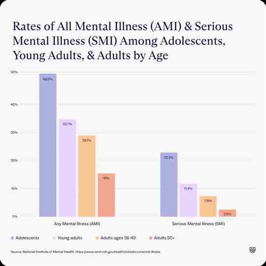 Las condiciones de salud mental impactan el rendimiento escolar entre los adolescentes