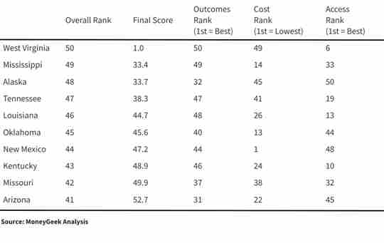 Los 10 estados con el ranking más bajo en atención médica